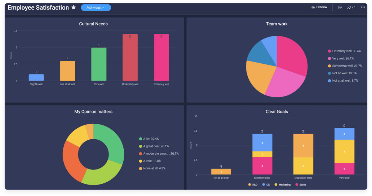 monday.com's dashboards monday.com's dashboards in action